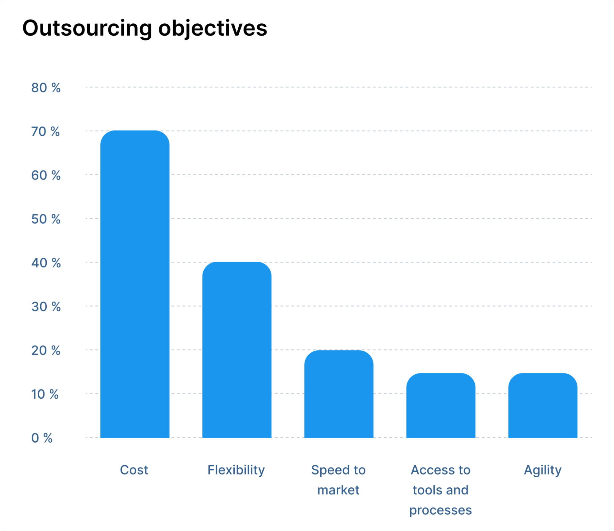 Outsourcing objectives