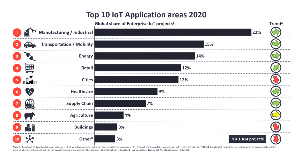 IoT applications in business