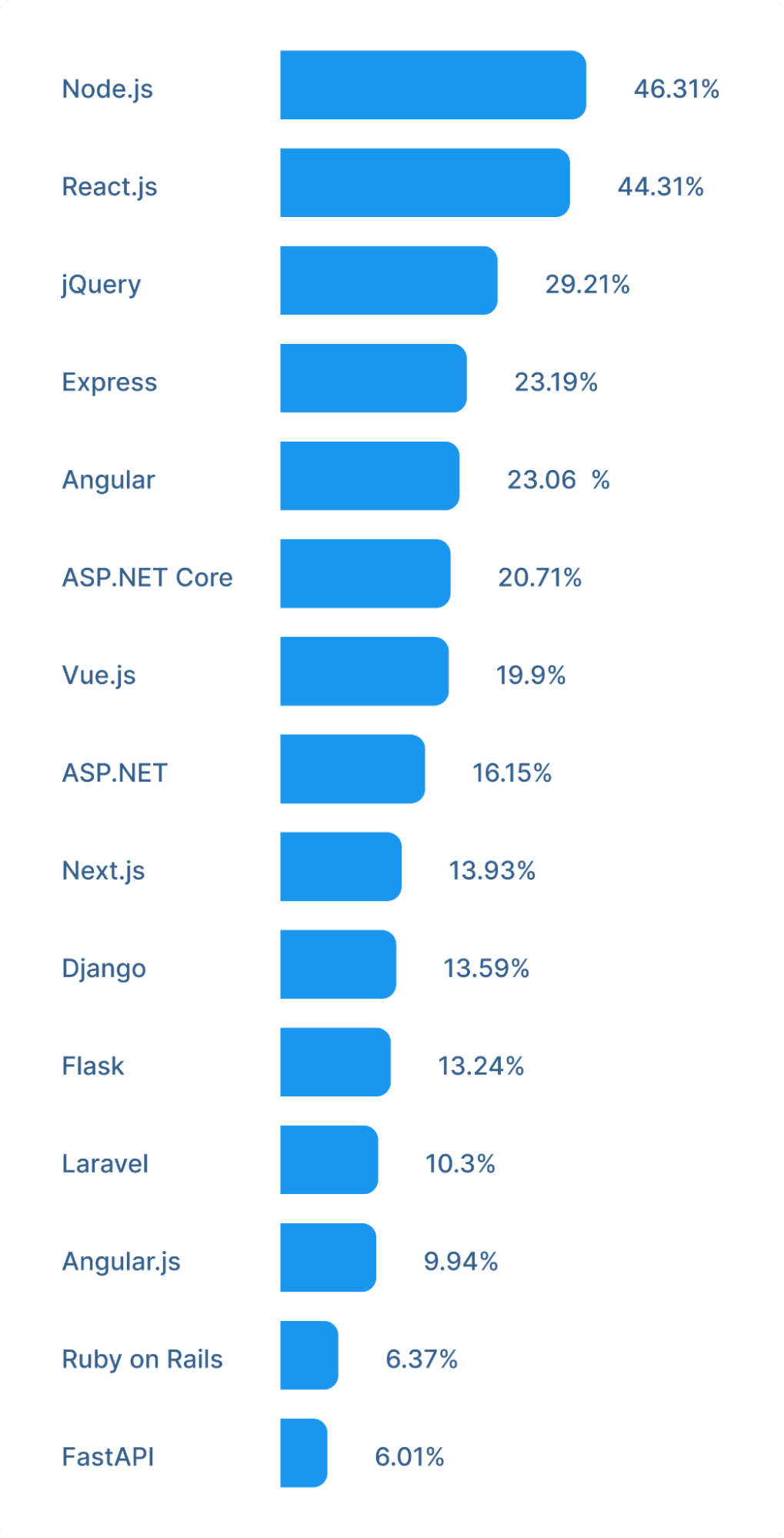 Web frameworks and technologies that are most used currently include Node.js, React.js, jQuery, Express, and Angular.