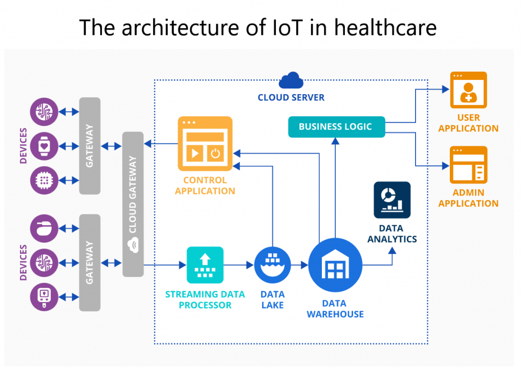 IoT-driven medical interventions