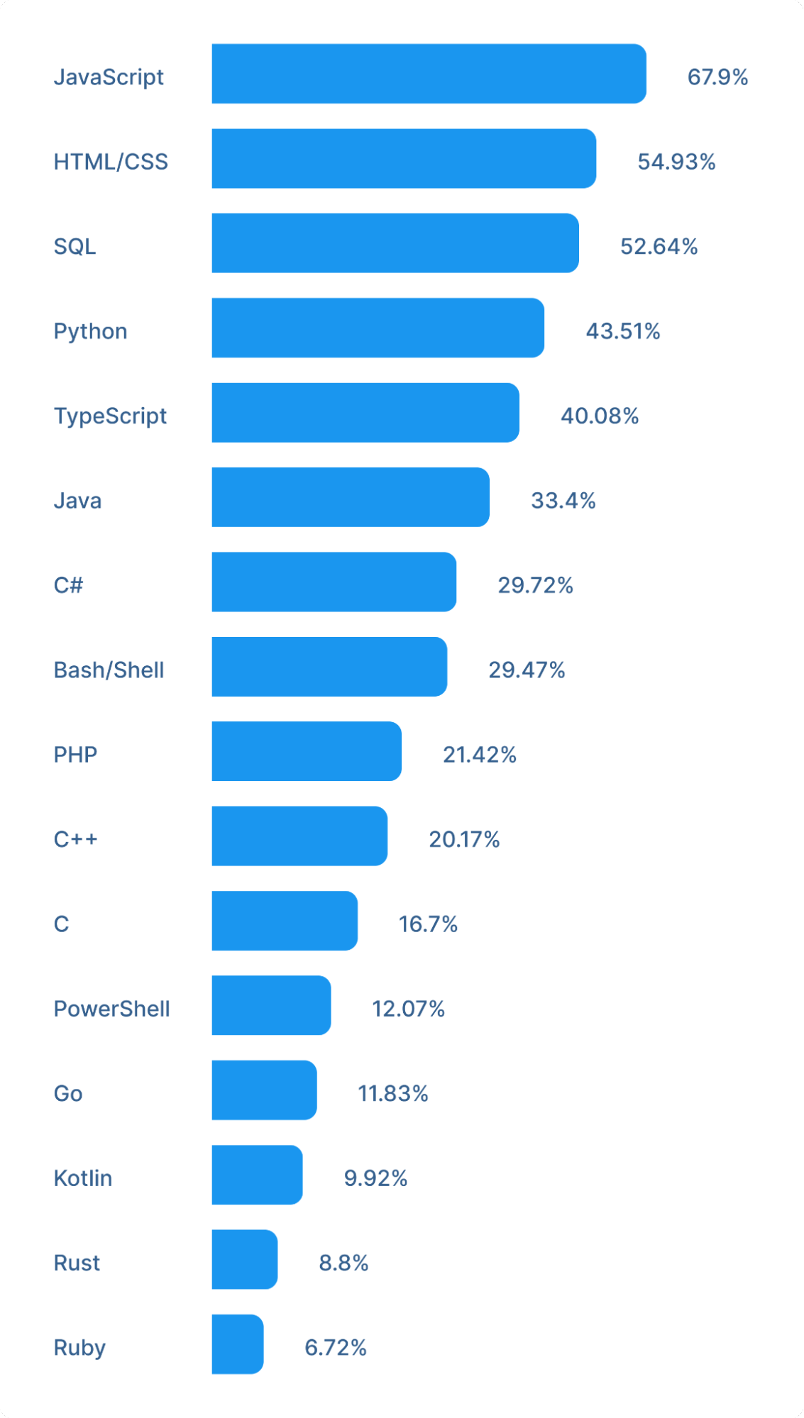 As for programming languages