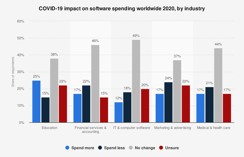 covid-19 impact on software spending worldwide