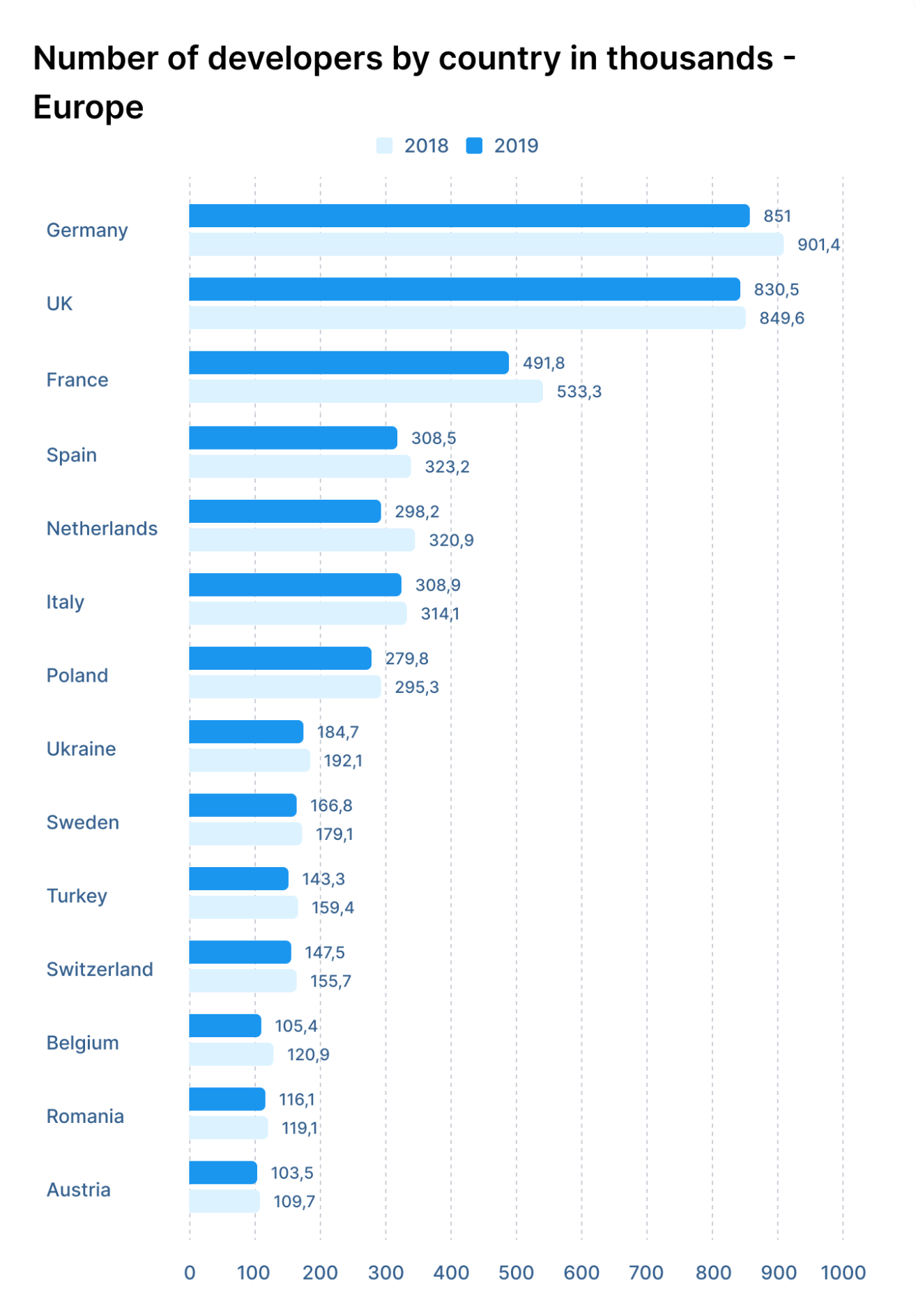 Number of developers by country in thousands - Europe