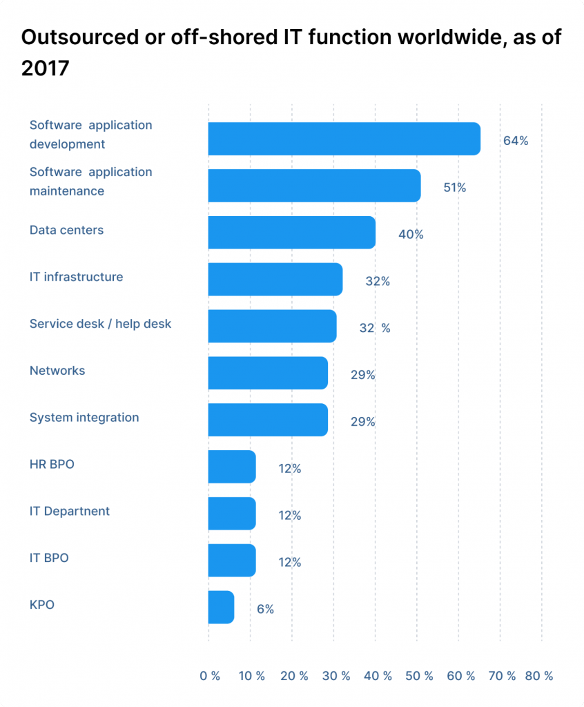 Essential IT Outsourcing Statistics: Latest Trends Showcased - IDAP Blog