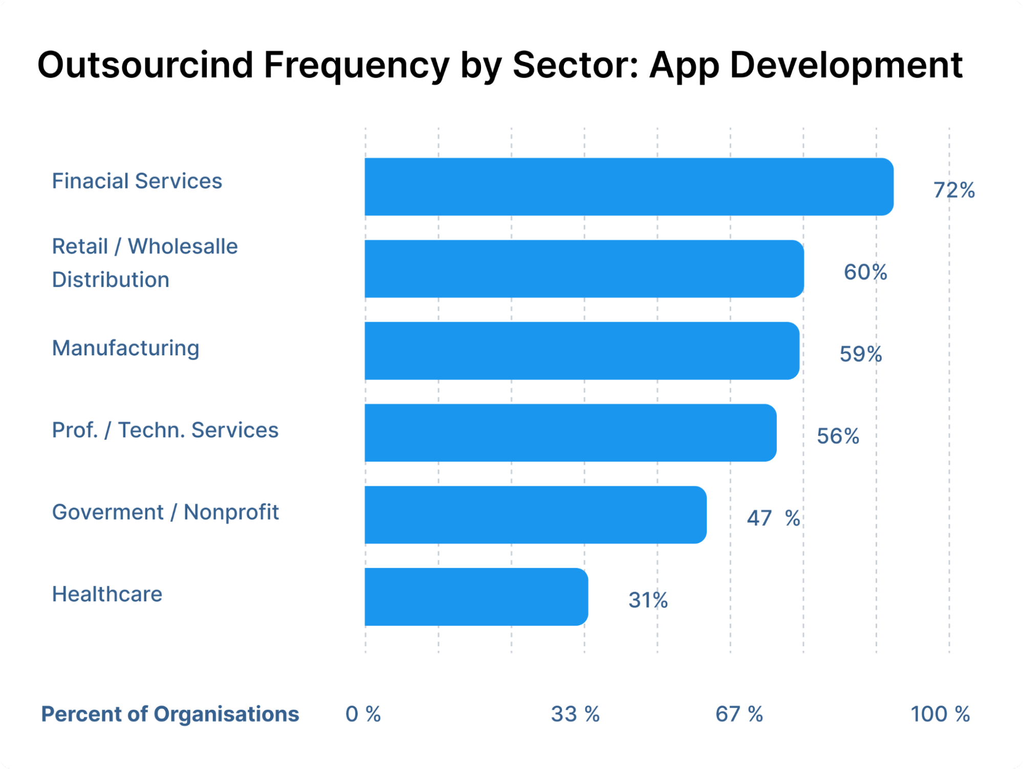 Outsourcind Frequency by Sector: App Development
