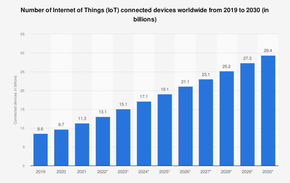 number of IoT devices would reach 8.74 billion