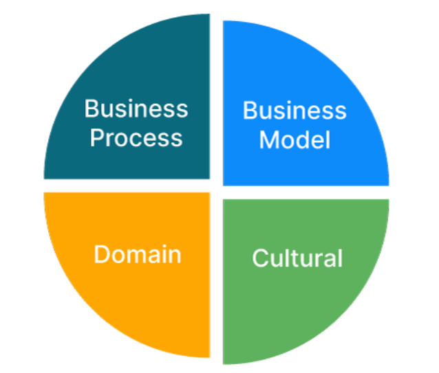 Main Areas of Industrial Digitalization