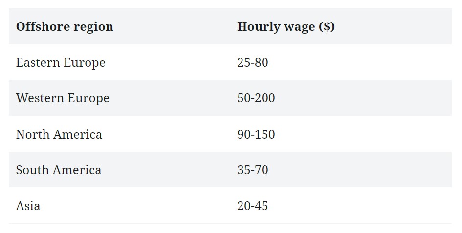 Cost of hiring the best offshore software development team