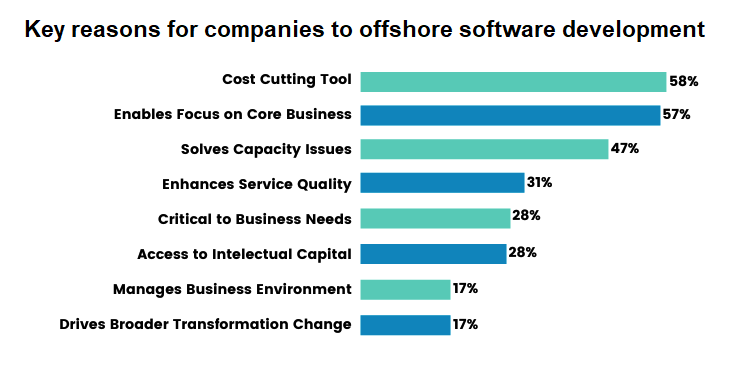 Key reasons for companies to offshore software development

