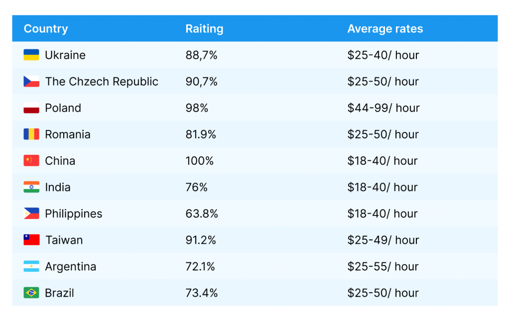 Countries to Outsource Software Development 