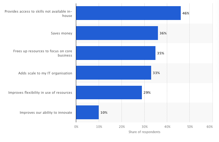 Reasons Why Companies Opt for Software Development Outsourcing