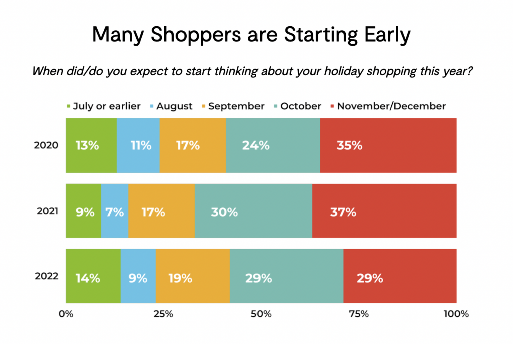 Holiday Season Supply Chain: How It Was vs. How It Will Be