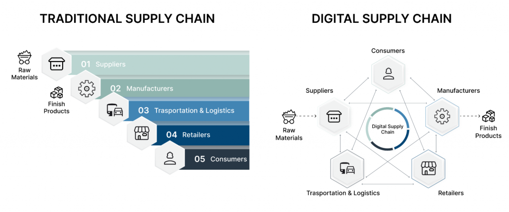 What is Digital Twin: Supply Chain Perspective