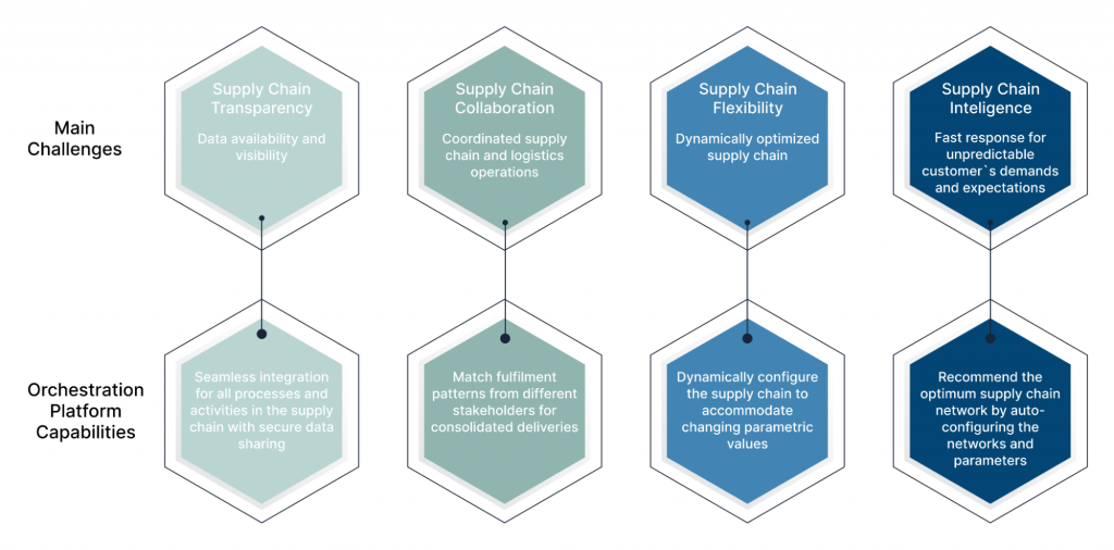 The Role of Digital Twin in Supply Chain Management