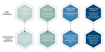 Digital Twin For Supply Chain: The Core Reason For A Post-Pandemic ...