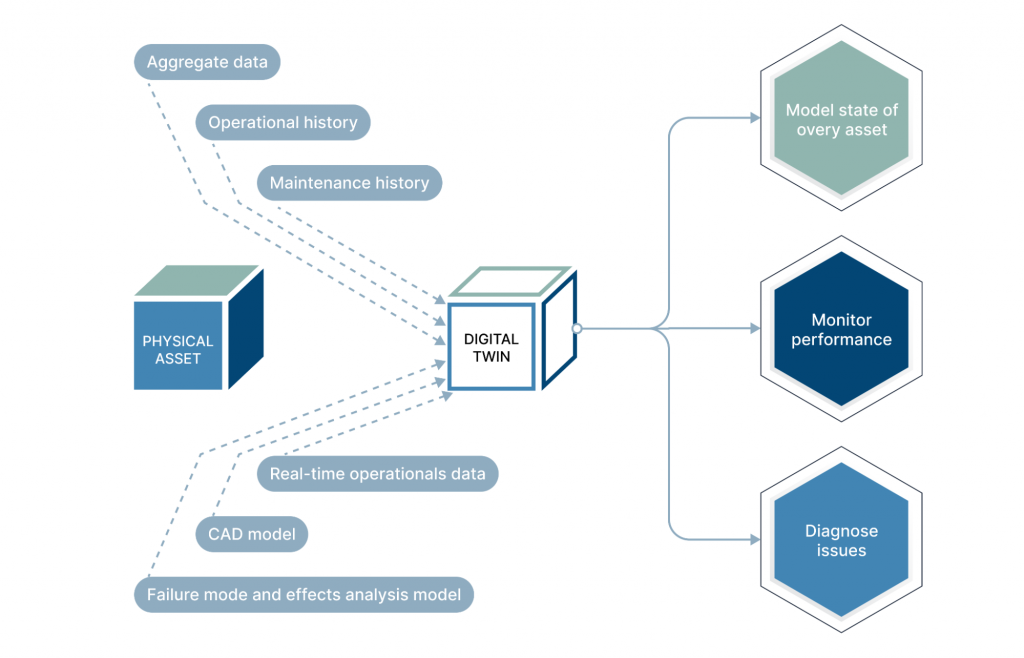 How does a digital twin work?