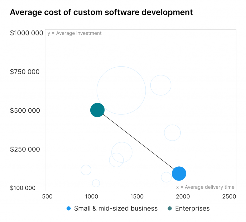 average cost of custom software development