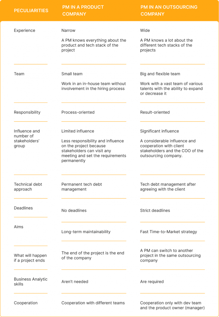 What's the difference in duties of a PM working with outsourcing vs. a product company?