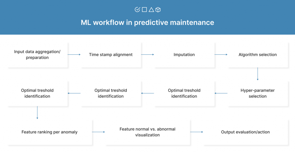 ML workflow in predictive maintenance