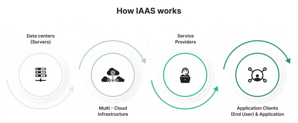 IaaS (Infrastructure as a Service)