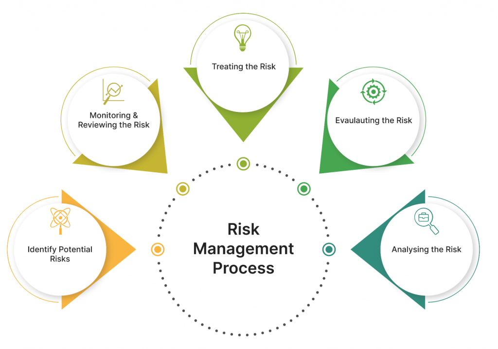 Risk Managment Process