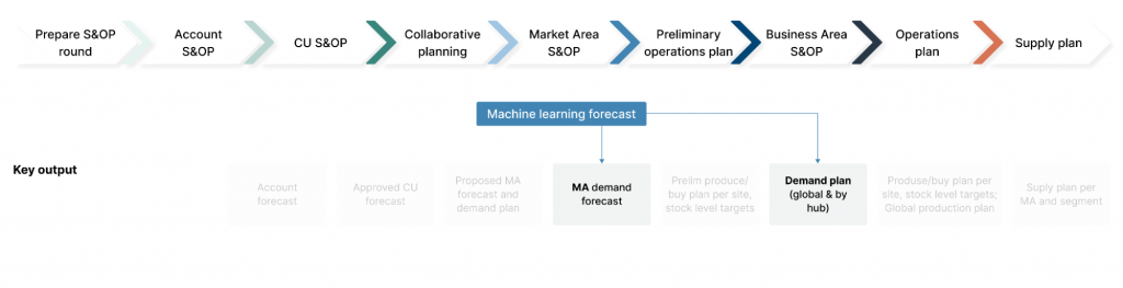 how Machine Learning can improve supply chain efficiency