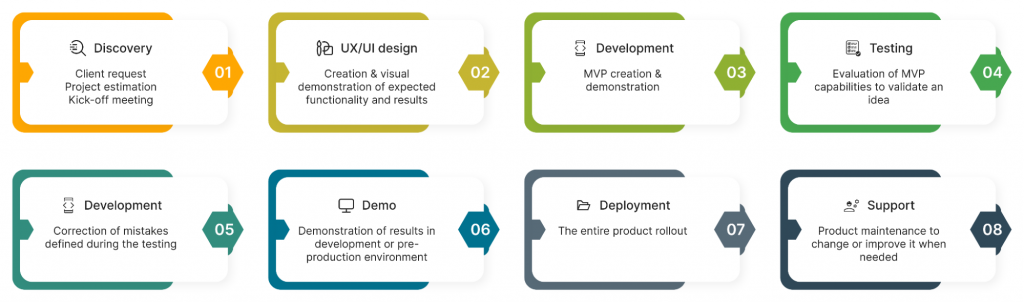 software development life cycle