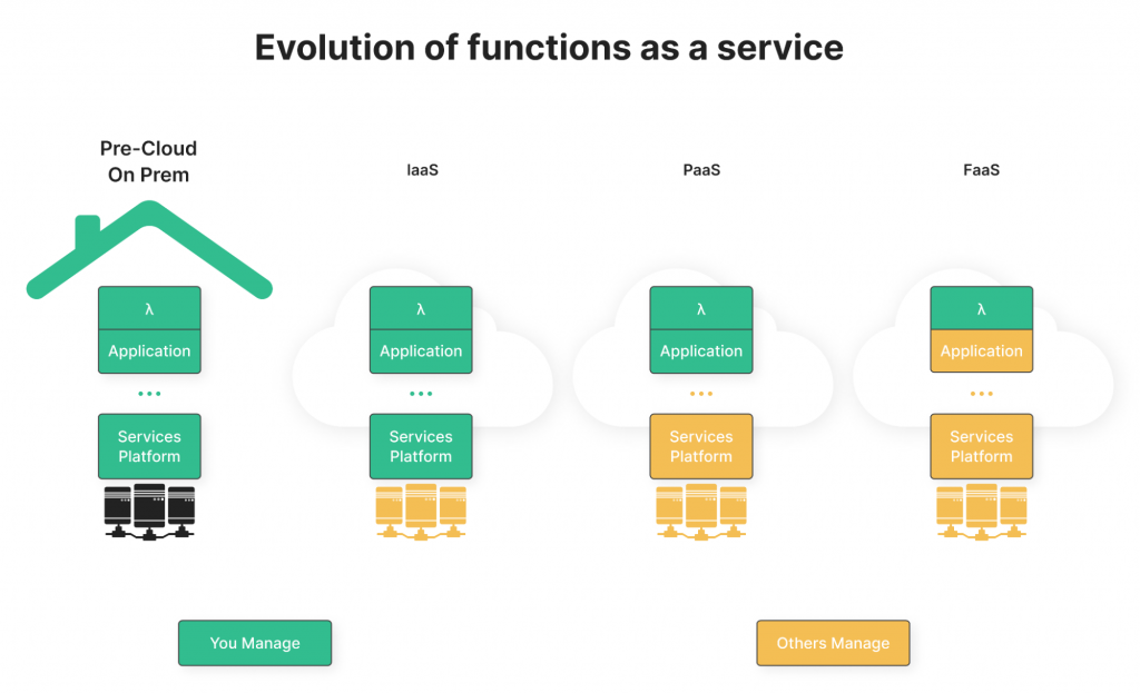 FaaS (Function as a Service)