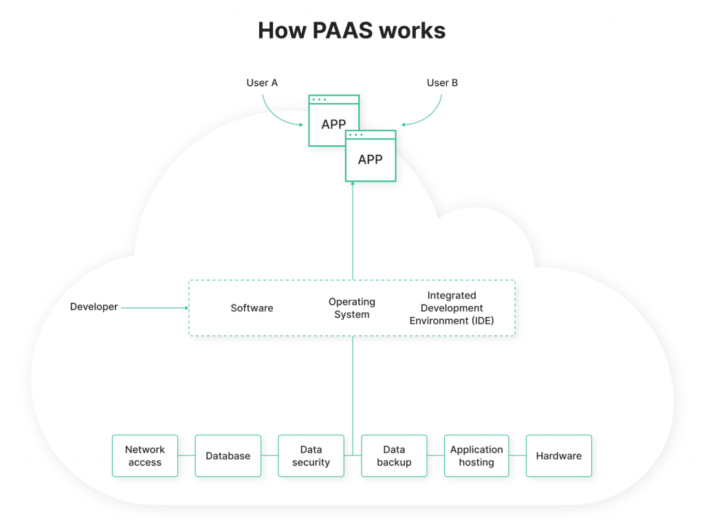 PaaS (Platform as a Service)