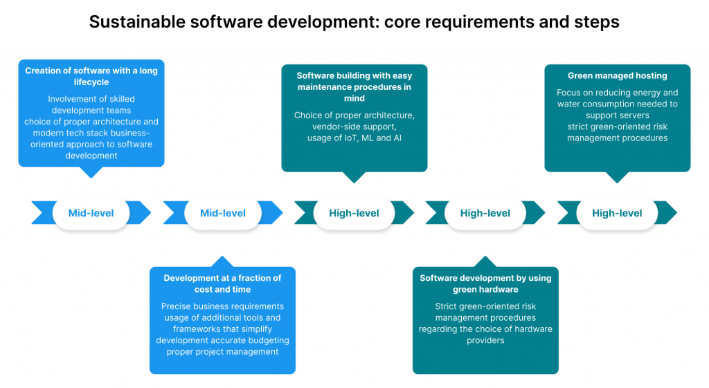 Sustainable software development