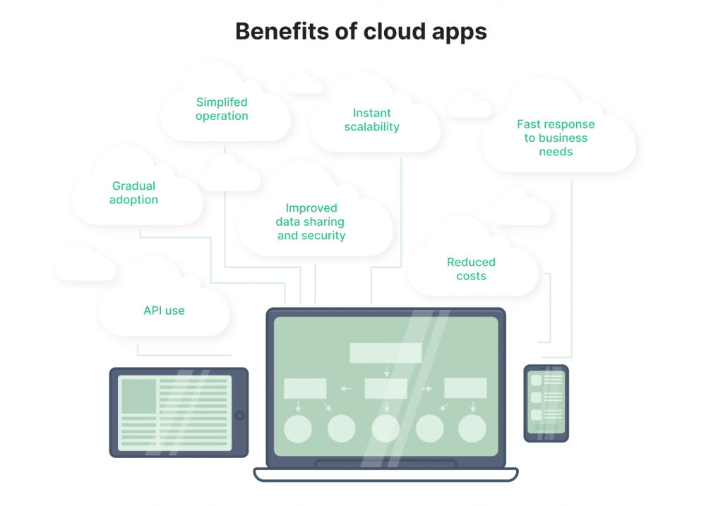 benefits of cloud apps