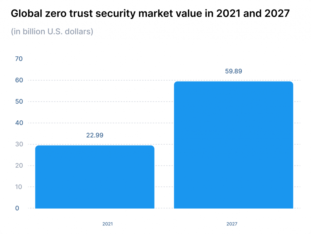 global zero trust security market value in 2021 and 2027