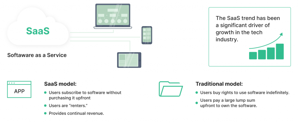 SaaS (Software as a Service)