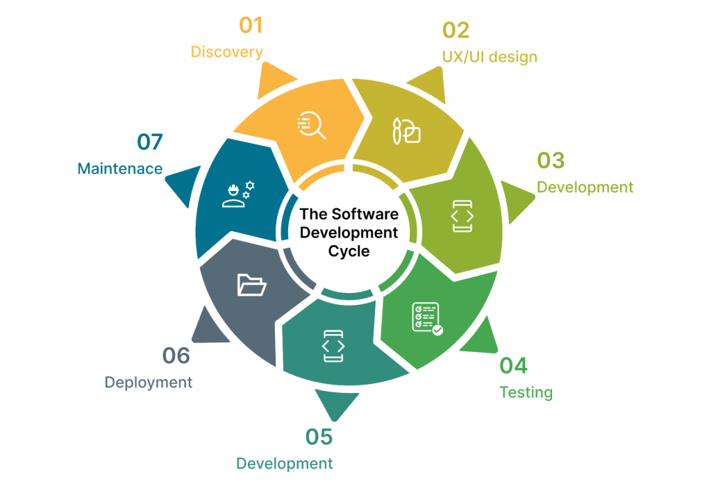 software development life cycle