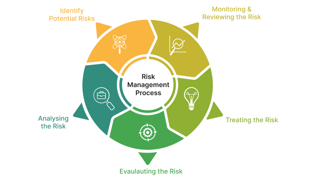 Project Managers involved in Risk management