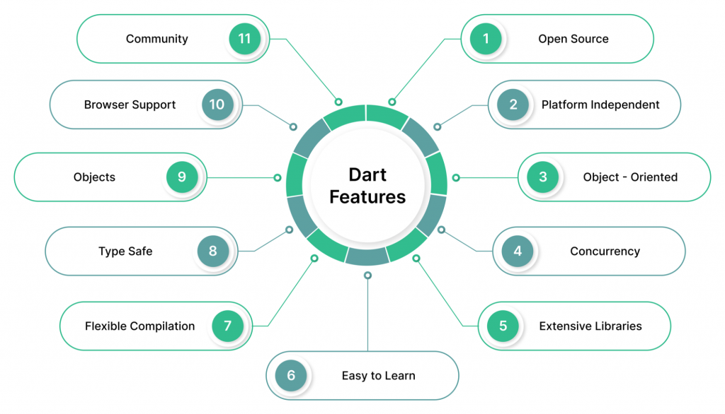 Dart features