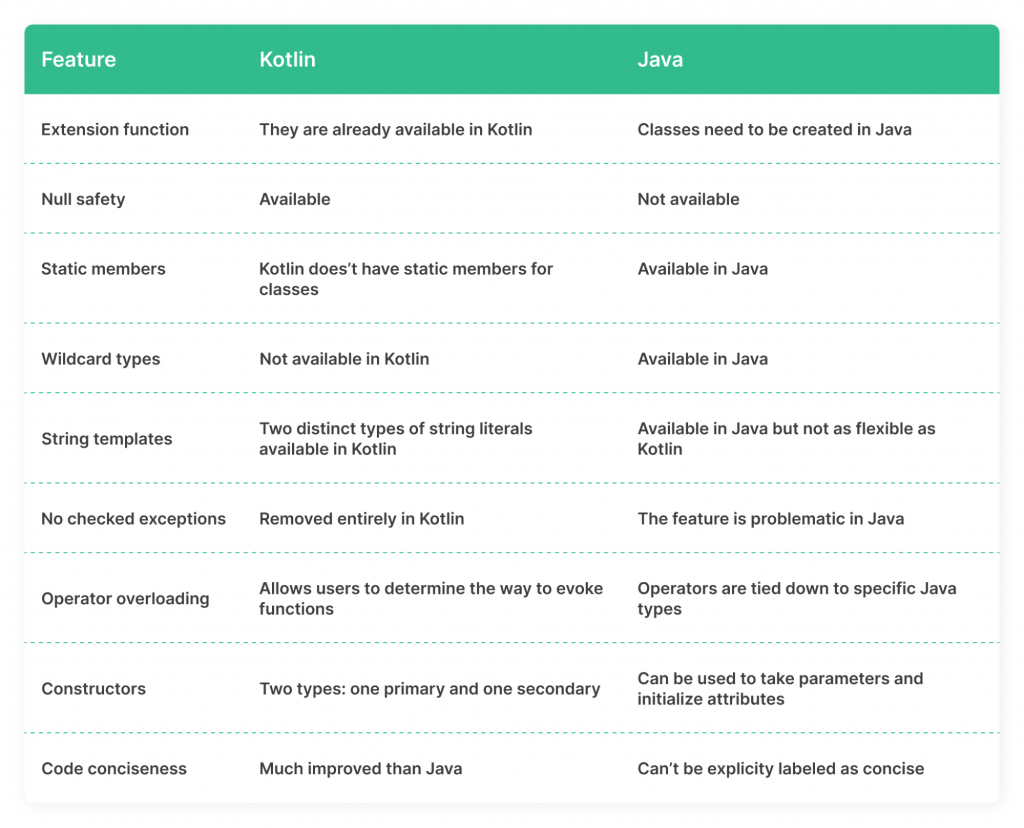 Java vs. Kotlin