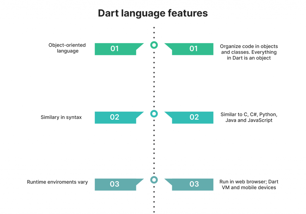 What is a starting point to master Flutter?