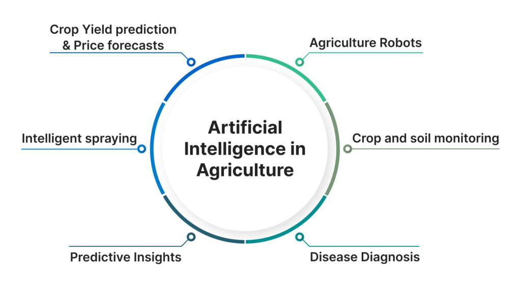 Artificial Intelligence in Agriculture