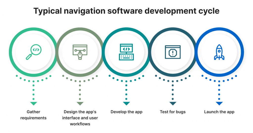 typical navigation software development cycle