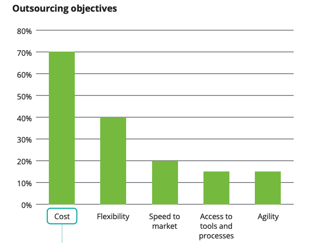 Outsourcing objectives