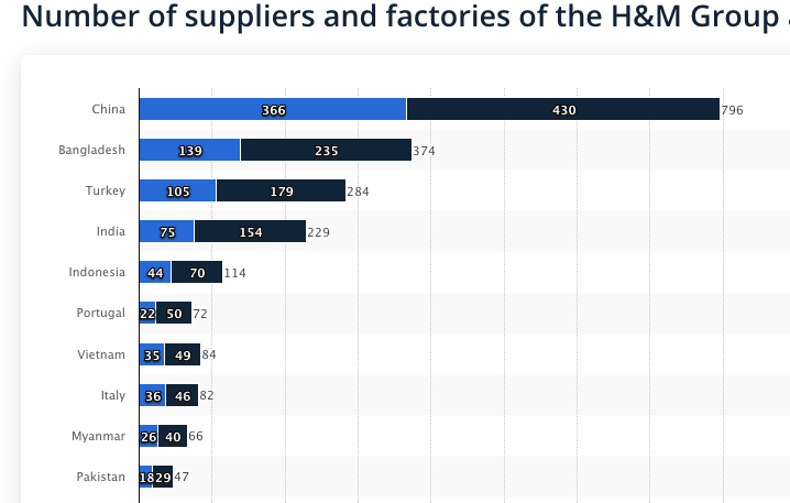 number of suppliers and factories of the H&M Group