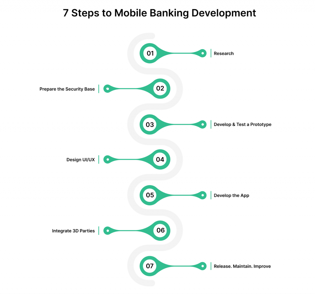 steps of mobile banking app development