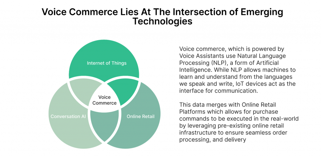 voice commerce lies at the intetsection of emerging technologies