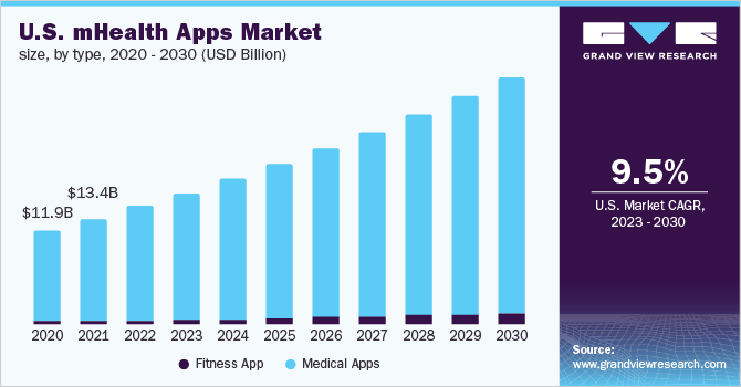 Healthcare mobile app market