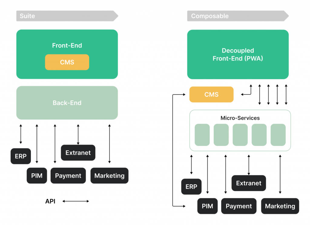 eCommerce Software Development Trends