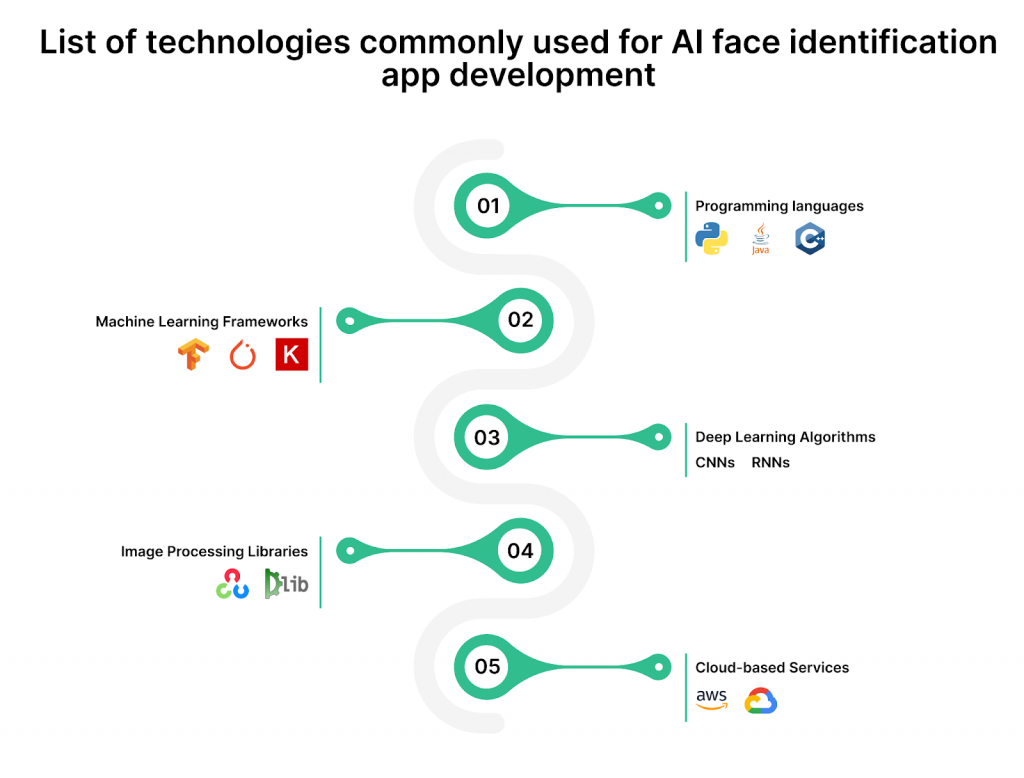 list of technologies commonly used for AI face identification app development