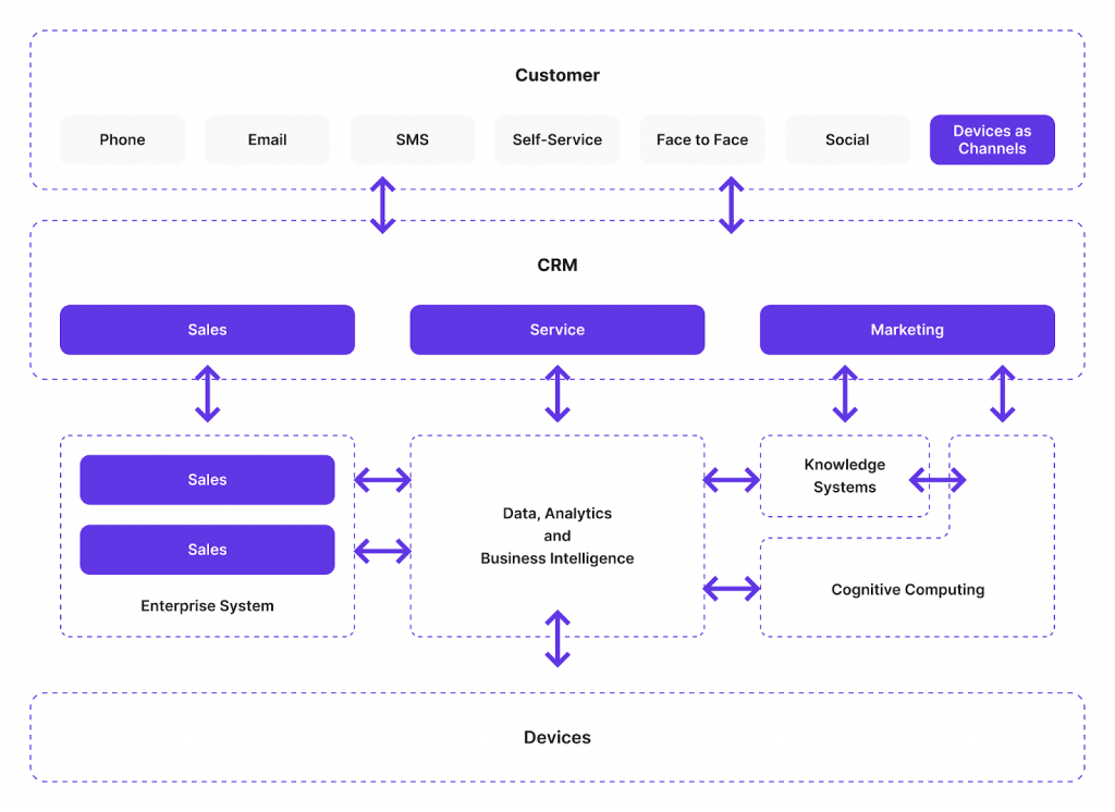 Integration with IoT