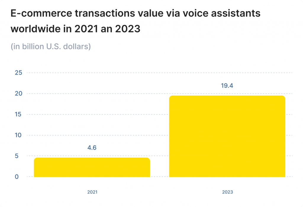 e-commerce transactions value via voice assistants worldwide in 2021 an 2023