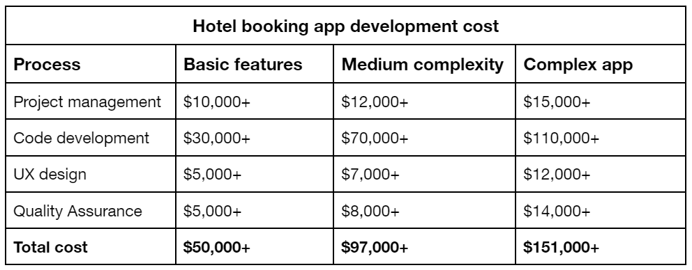 Hotel Booking App Development Cost